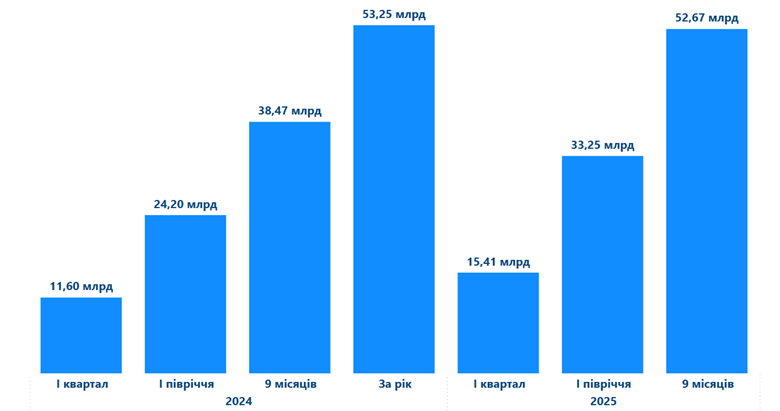 Основні тенденції страхового ринку України за 9 місяців 2025 р. 2 image 1