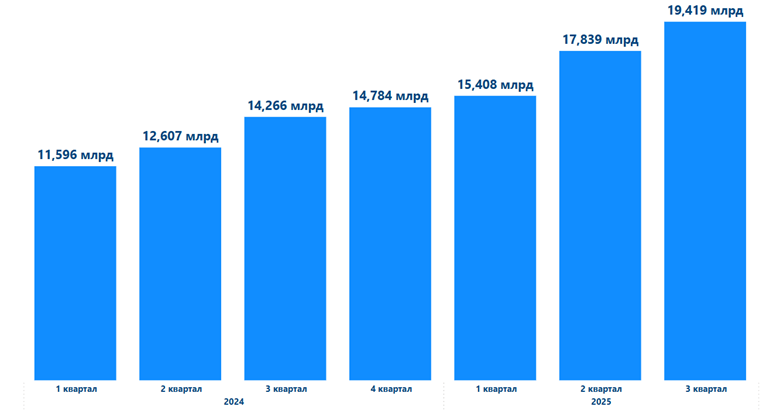 Основні тенденції страхового ринку України за 9 місяців 2025 р. 5 image 3