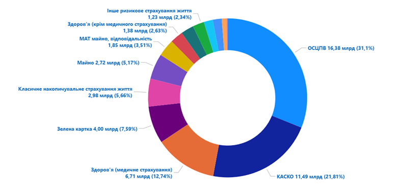 Основні тенденції страхового ринку України за 9 місяців 2025 р. 6 image 4