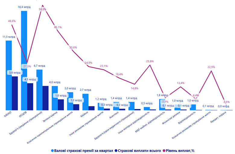 Основні тенденції страхового ринку України за 9 місяців 2025 р. 7 image 5